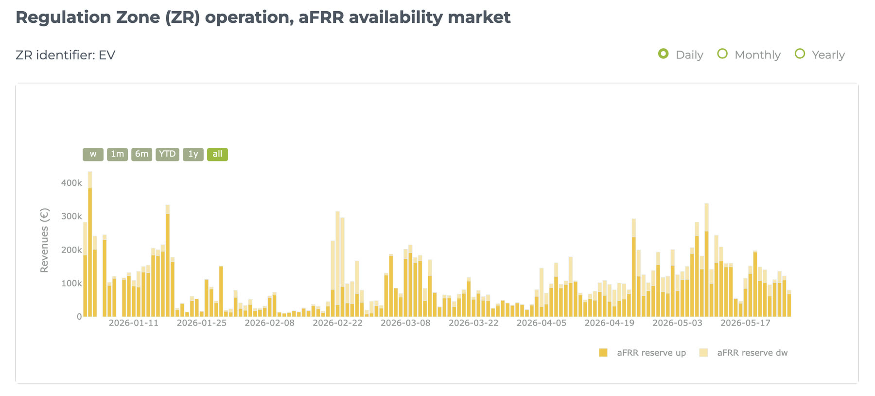 Revenue of a regulation zone in the aFRR availability market, day by day, with upward and downward reserve stacked.