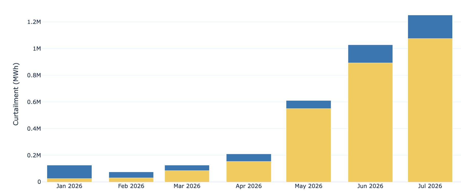 Curtailment month by month from January to July 2026, in MWh, split between solar PV and onshore wind.