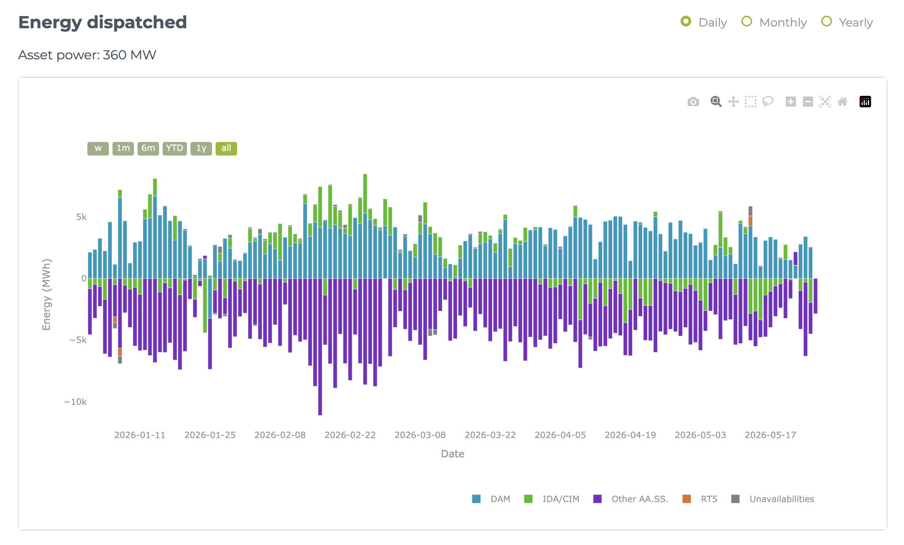 Energy dispatched day by day for a 360 MW asset, stacked by market and with unavailabilities in a separate series.