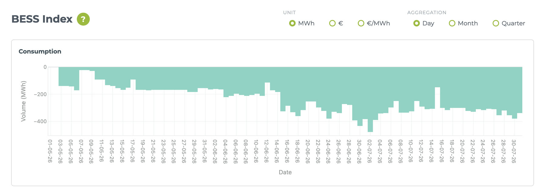 BESS index: daily charging volume of the batteries in the system, in MWh.