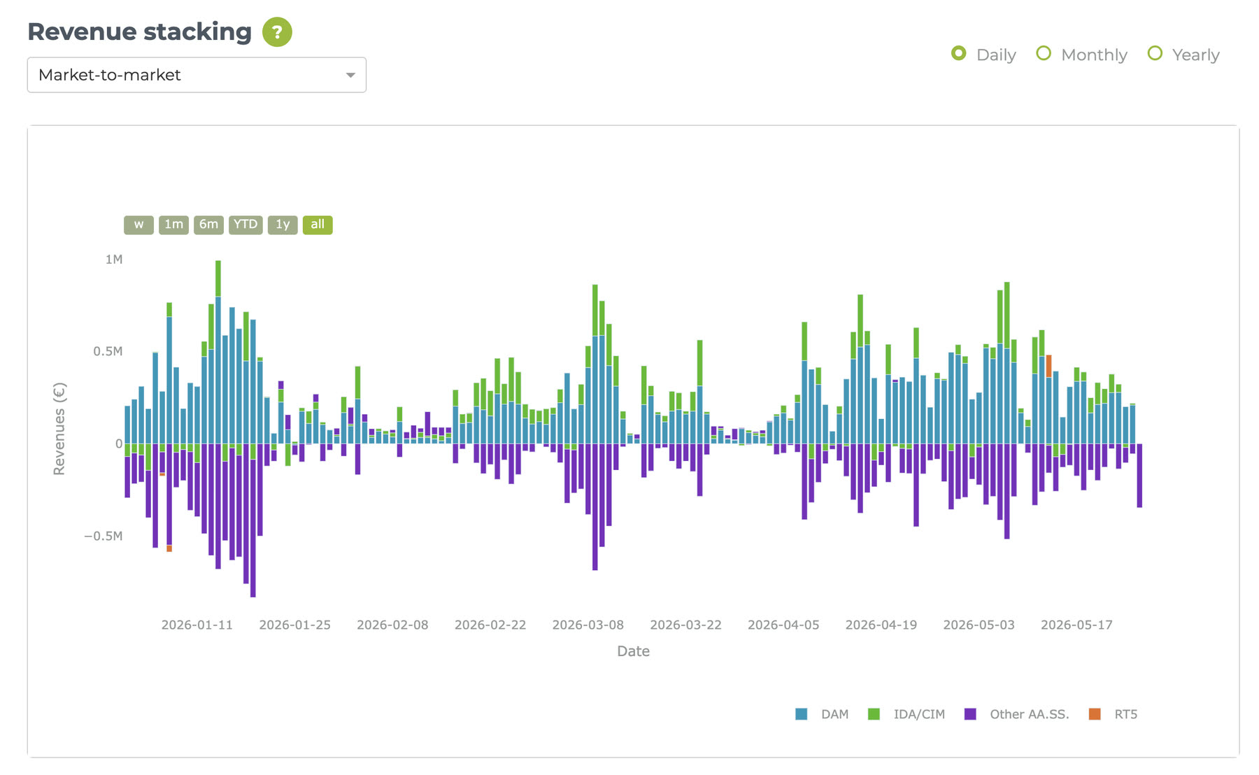 Revenue stacking day by day, with day-ahead, intraday / MIC, other balancing services and real-time restrictions separated above and below zero.