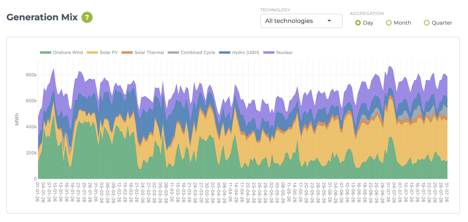 Daily generation mix of the system, stacked by technology: onshore wind, solar PV, solar thermal, combined cycle, hydro and nuclear.