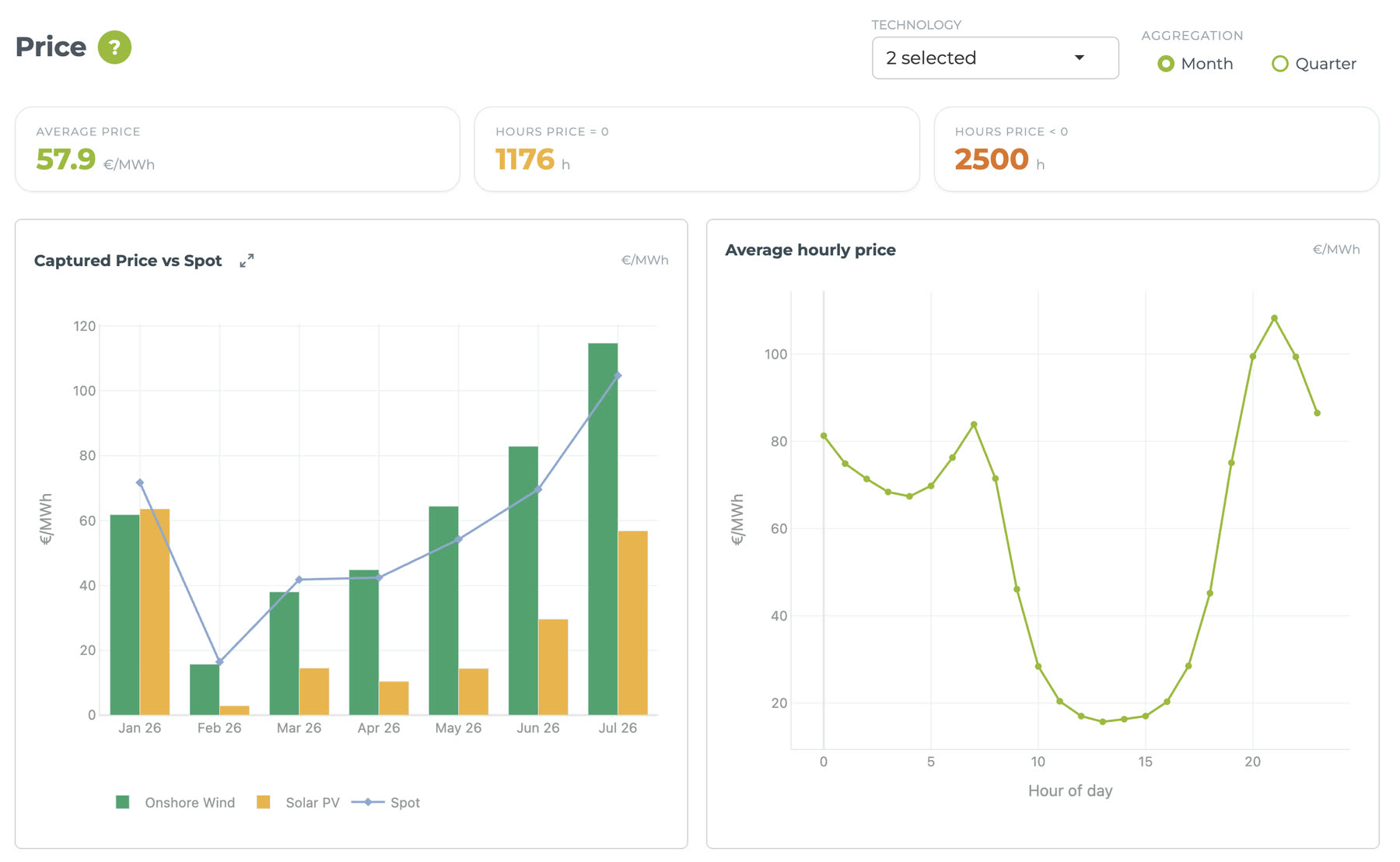 Price panel: average price, hours at zero price and hours at a negative price, with captured price against spot month by month and the average hourly price curve.