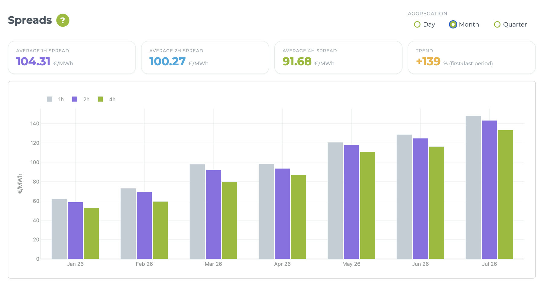 Average 1h, 2h and 4h spreads month by month, with the trend between the first and the last period.