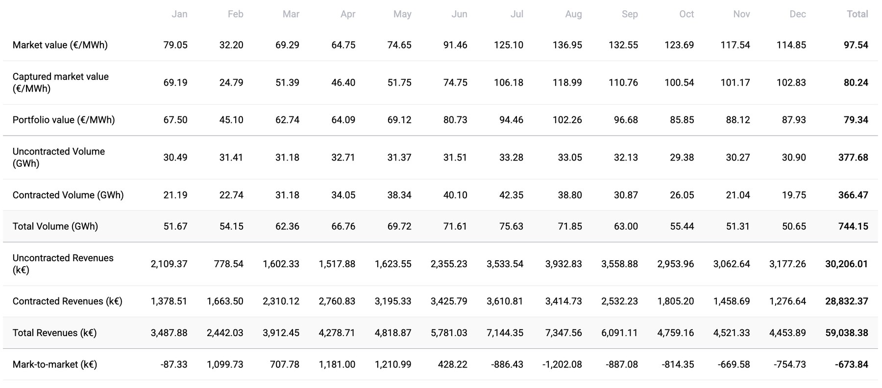 Month-by-month table with market value, covered market value and portfolio value in €/MWh, contracted and uncontracted volume, revenues and mark-to-market.