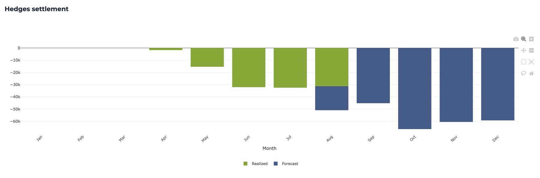 Hedge settlement month by month, separating what is already realised from what is still forecast.