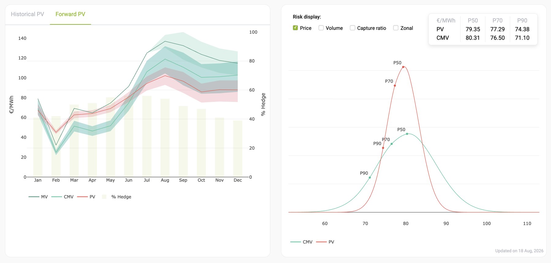 Forward dashboard: market value, covered market value and portfolio value month by month with the hedge ratio, next to the distribution of scenarios at P50, P70 and P90.